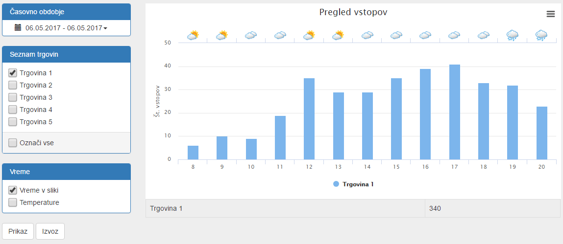 Visit graph with weather
